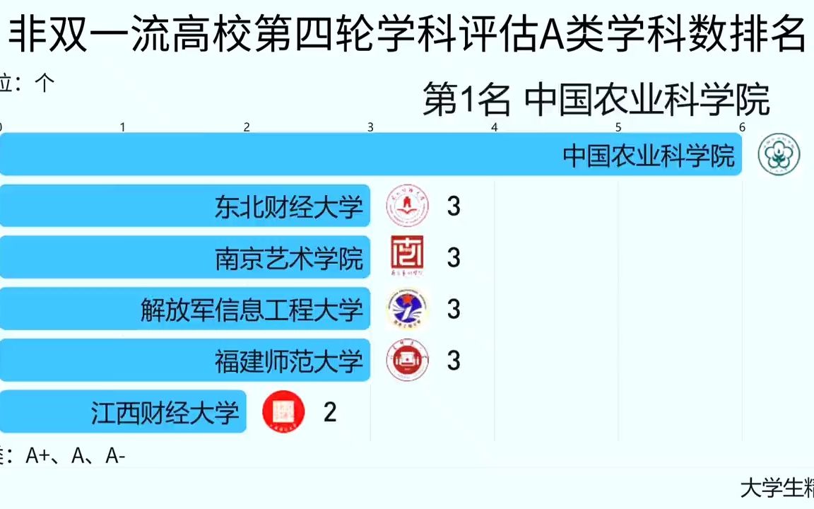 非双一流高校第四轮学科评估A类学科数排名,中国农业科学院、东北财经大学、南京艺术学院、信息工程大学、福建师范大学位列前3!(第一轮双一流)...