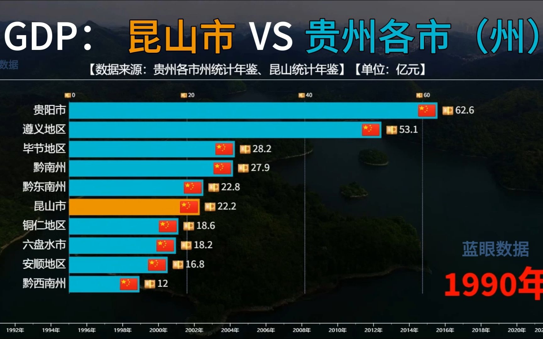 苏州昆山市的GDP体量,放在贵州各市州中能排在什么位置?哔哩哔哩bilibili