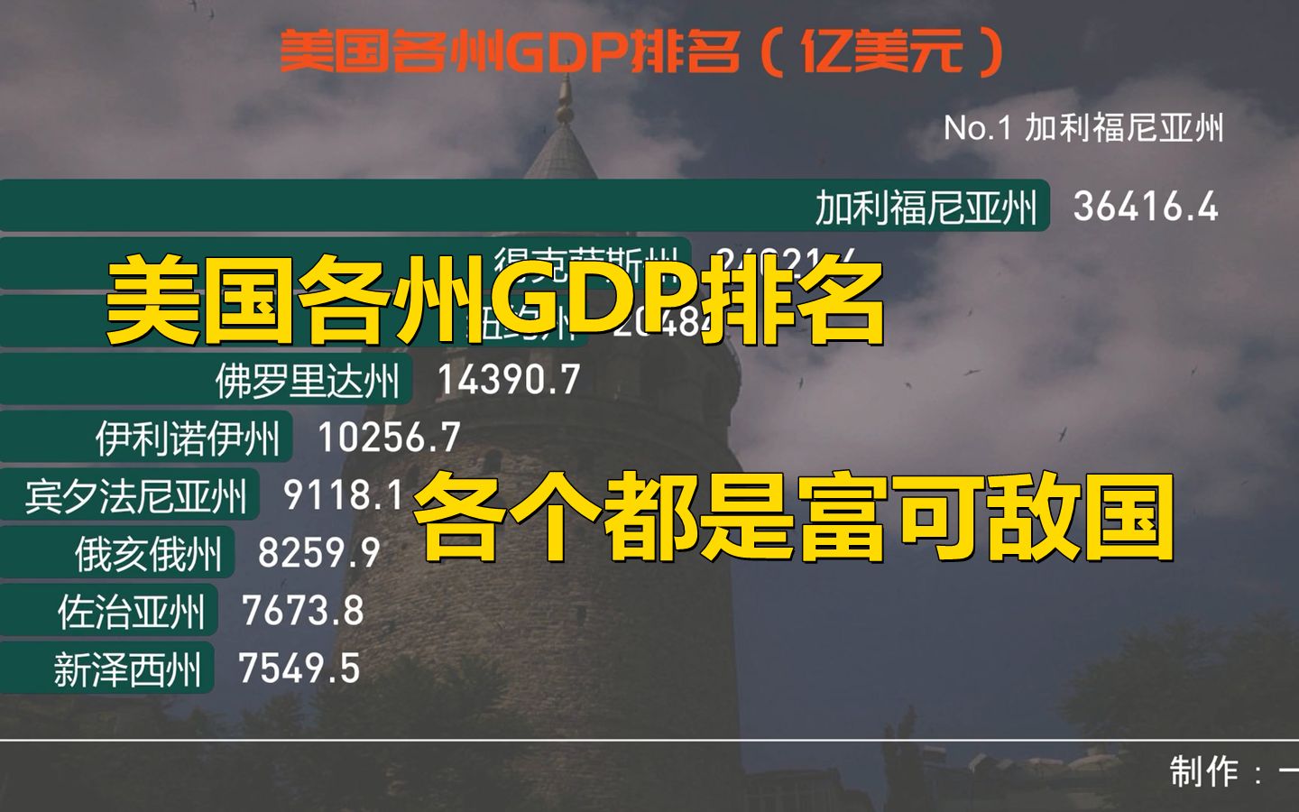 2022年美国各州GDP排行榜,各个都是富可敌国啊哔哩哔哩bilibili