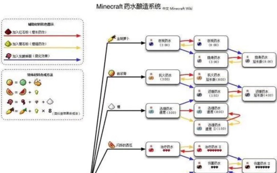 MC里所有的药水合成图(因为是老版本的,所以可能会有一些文字错误)哔哩哔哩bilibili