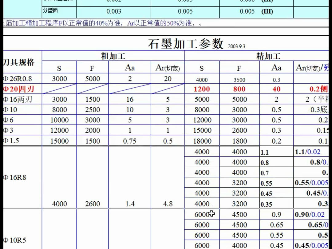 CNC加工中心转速进给参数表哔哩哔哩bilibili