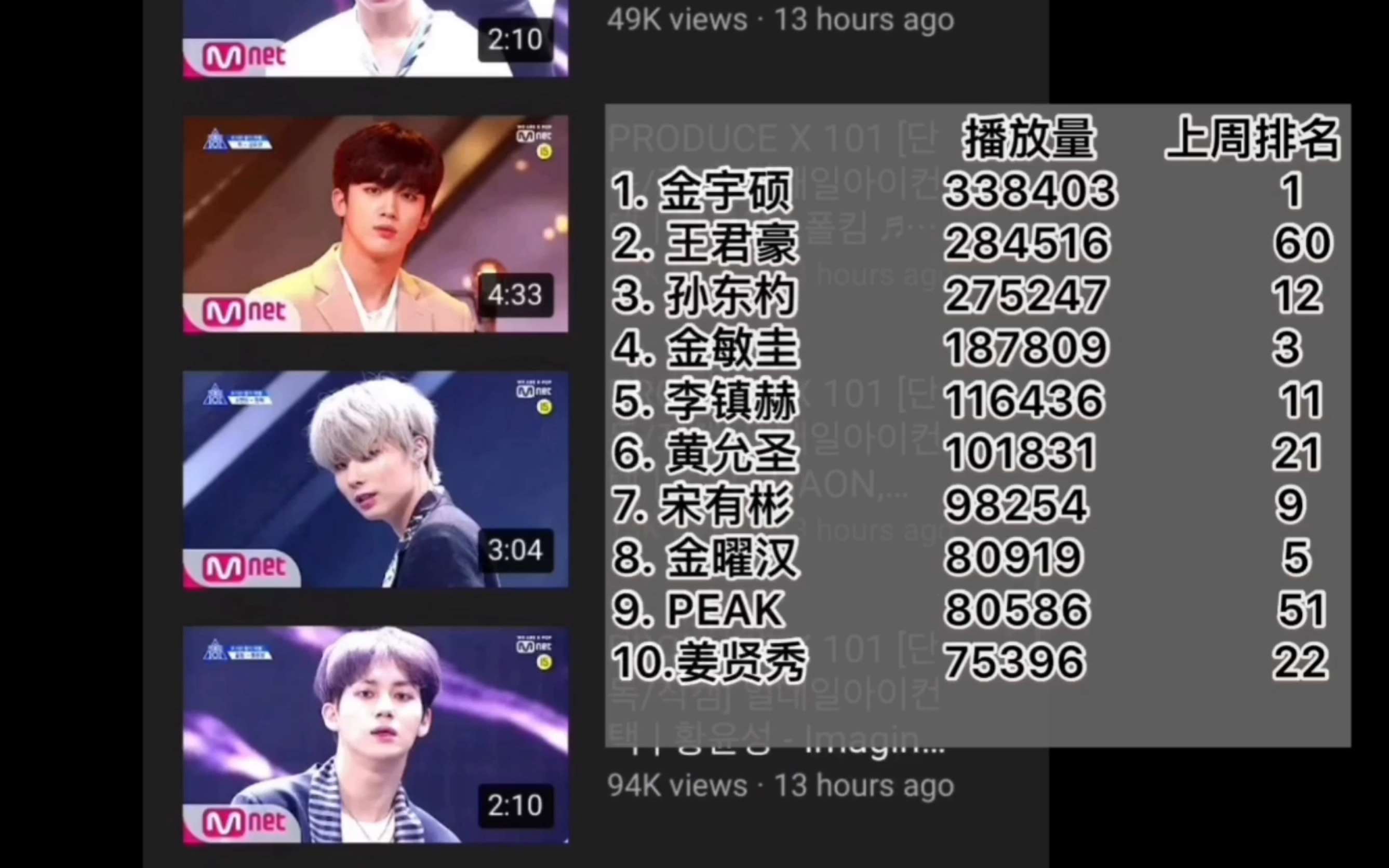 PRODUCE X101 第二轮公演,最新直排油管观看量统计,公开13小时后,金宇硕排名第一,王君豪排第二,上周顺位第一和倒数包揽前二?哔哩哔哩bilibili