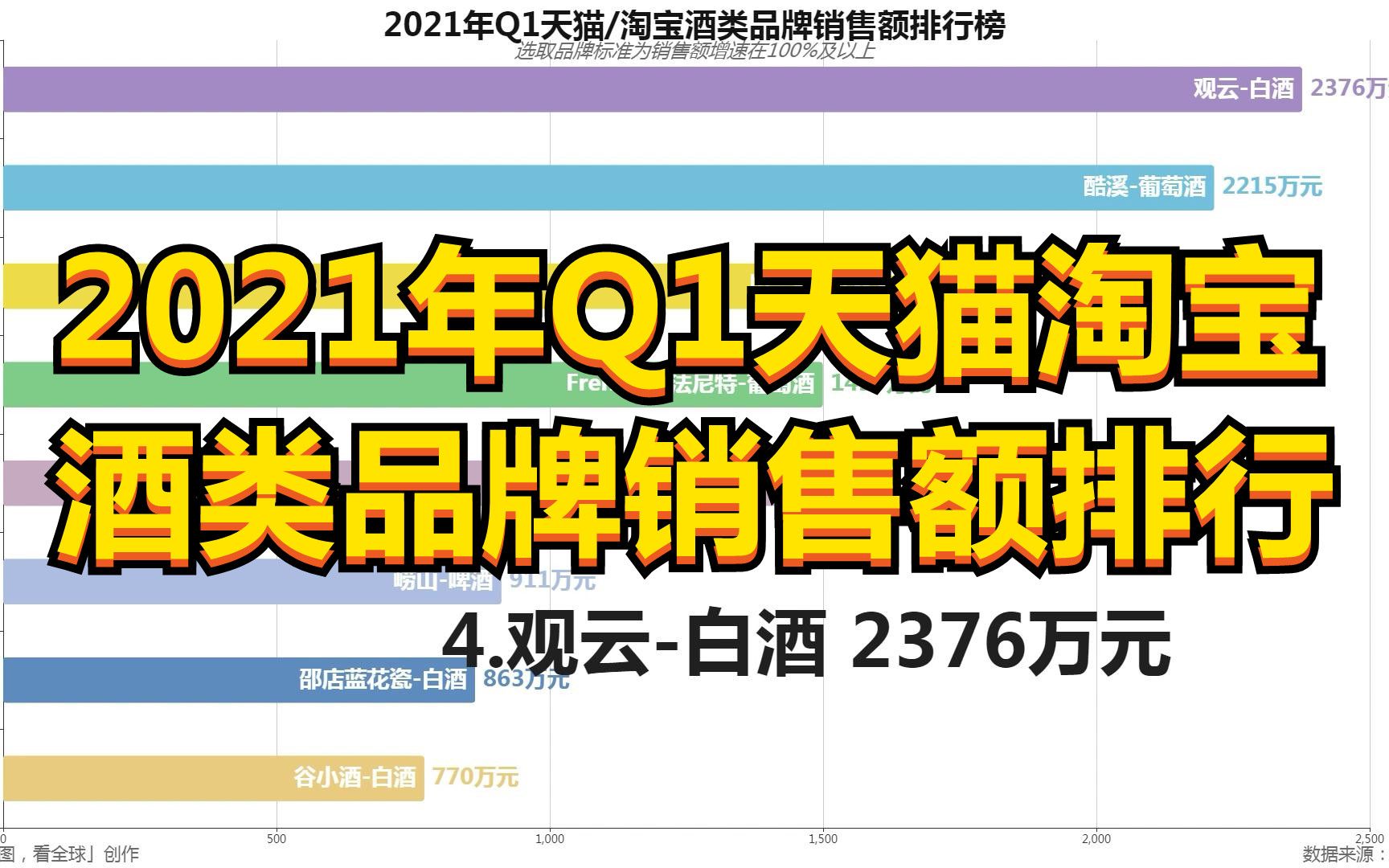 2021年Q1天猫淘宝酒类品牌销售额排行榜,有你喜欢喝的酒吗?哔哩哔哩bilibili