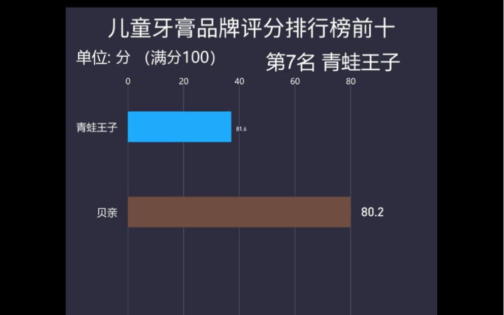 儿童牙膏品牌评分排行榜前十(仅供参考)哔哩哔哩bilibili