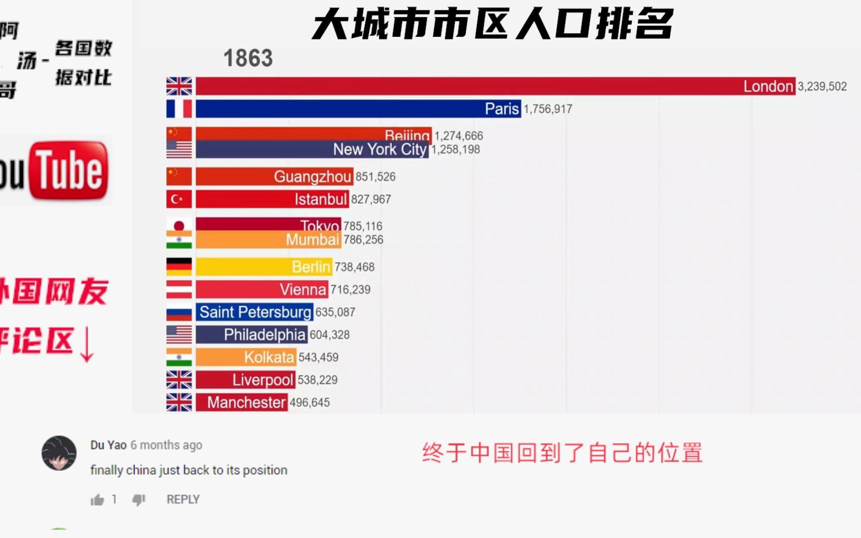 世界各大城市人口排名 外国网友:上海超越的速度体现经济的繁荣程度,未来一定在中国 中国终于回到了自己的位置哔哩哔哩bilibili