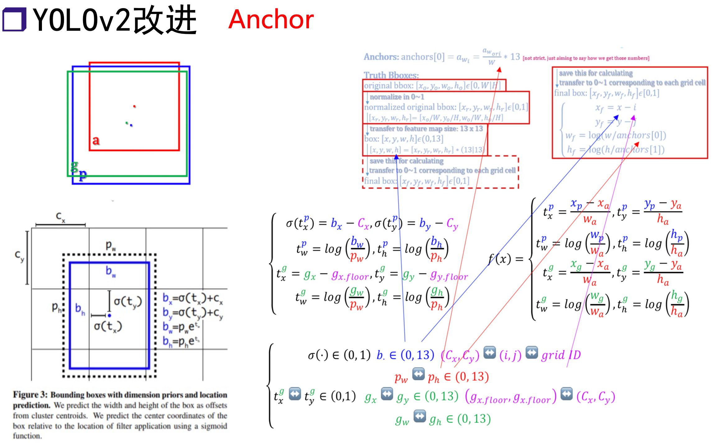 YOLO算法之YOLOv2精讲哔哩哔哩bilibili