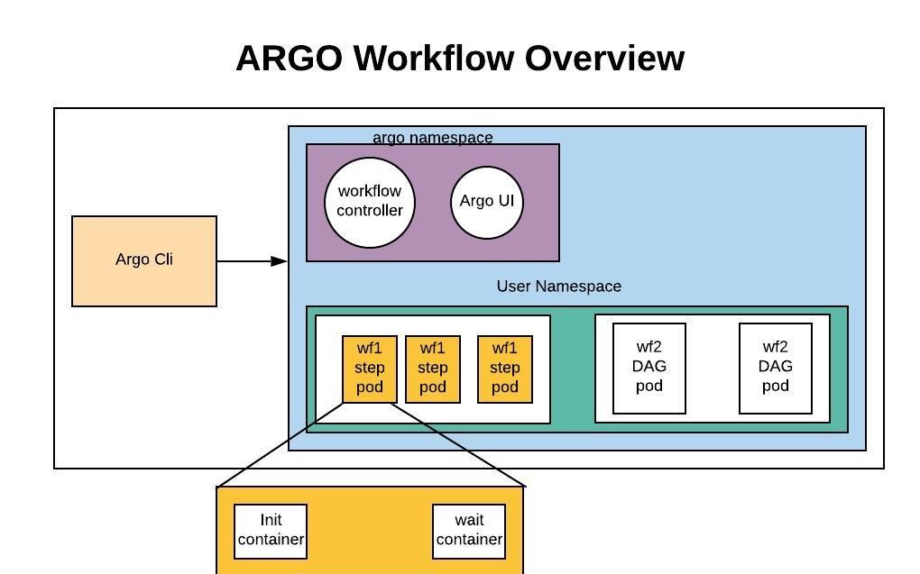 [图]如何使用 Argo Event& Workflow 快速建置自定義的工作流程 @ #CNTUG #47