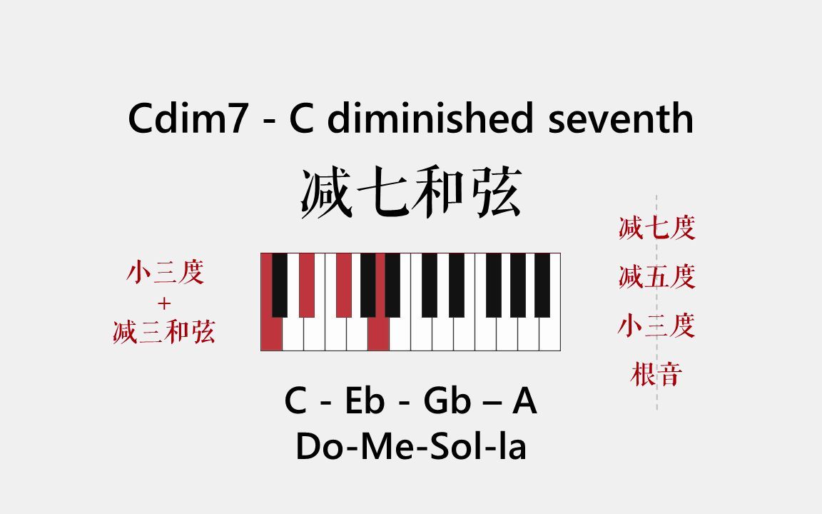「乐理」傻瓜式记和弦-减七和弦cdim7(可闭眼听)