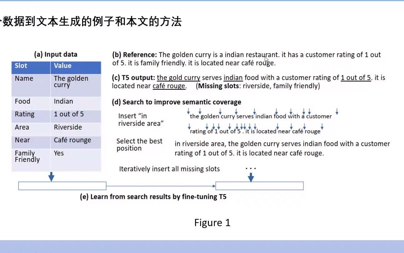 论文分享 | AAAI22 | 搜索和学习:提高数据到文本生成的语义覆盖率哔哩哔哩bilibili