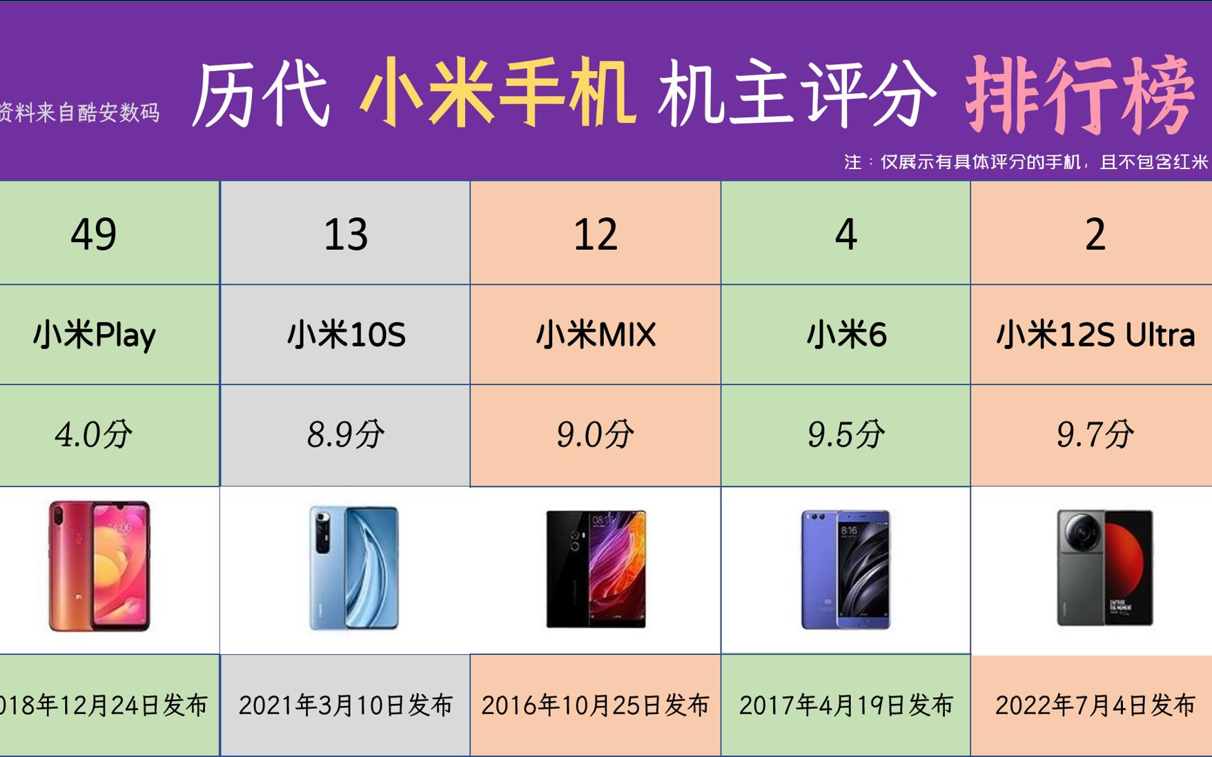 历代小米手机机主评分排行榜,米6第四,看看你最喜欢的是哪一部呢?哔哩哔哩bilibili