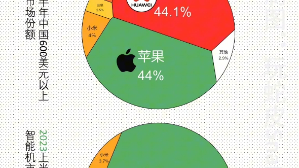 除了华为,其他国产手机厂商冲高端就是个笑话!!不过华为Mate60系列的开售,也意味着华为回来了,带着麒麟、带着5G、带着自主国产的芯片产业链回...