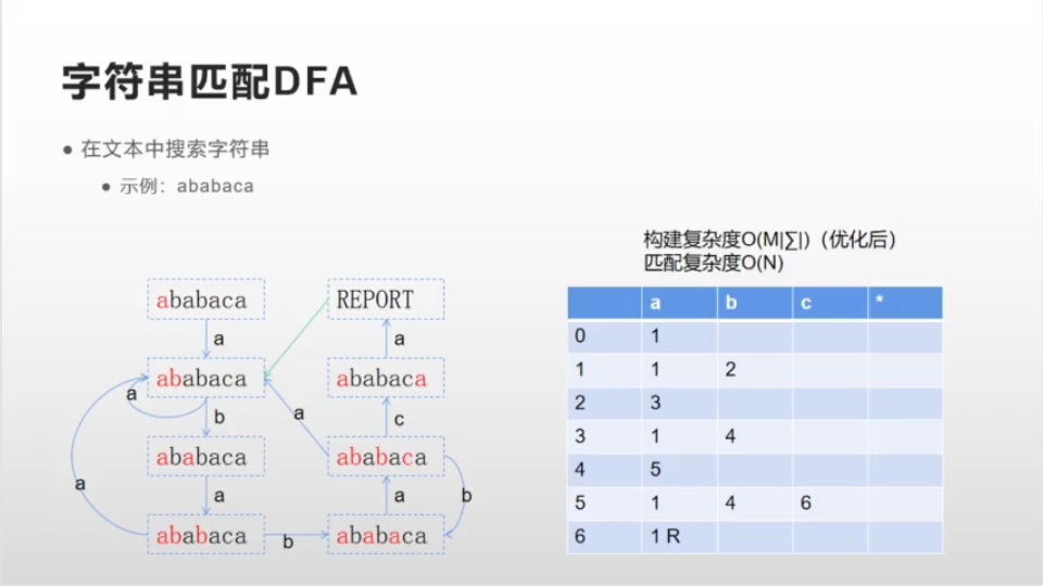 【算法】为什么说KMP是自动机? 字符串匹配DFA的构建和优化哔哩哔哩bilibili