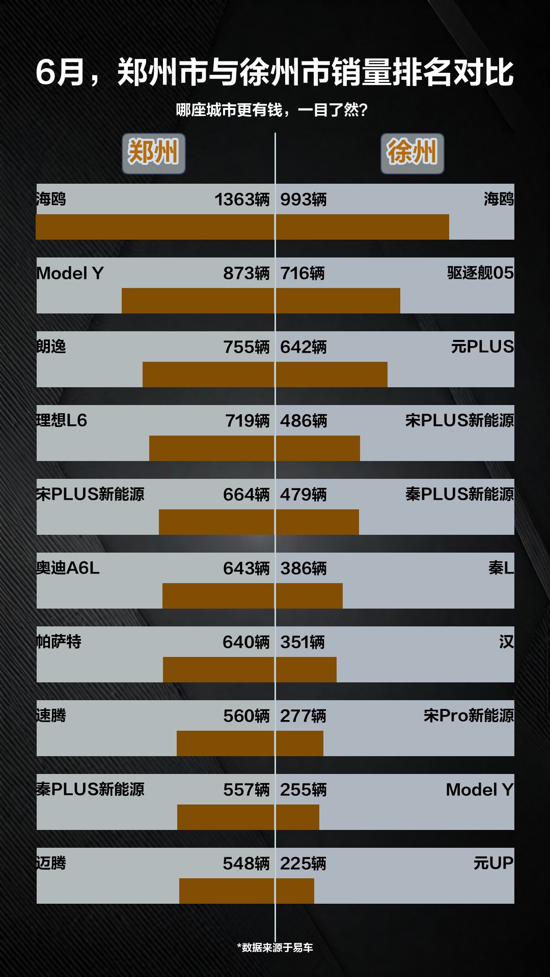 6月,郑州市与徐州市销量排名对比哔哩哔哩bilibili