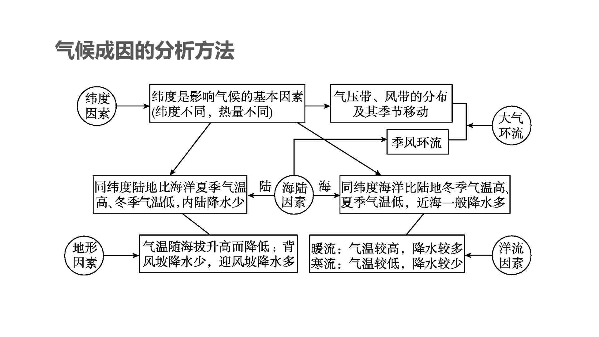 [图]气温与降水的主要影响因素分析