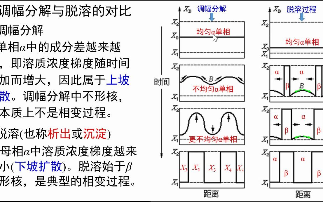 [图]5.31-调幅分解与脱溶的对比-《材料科学基础视频讲义》-吴锵