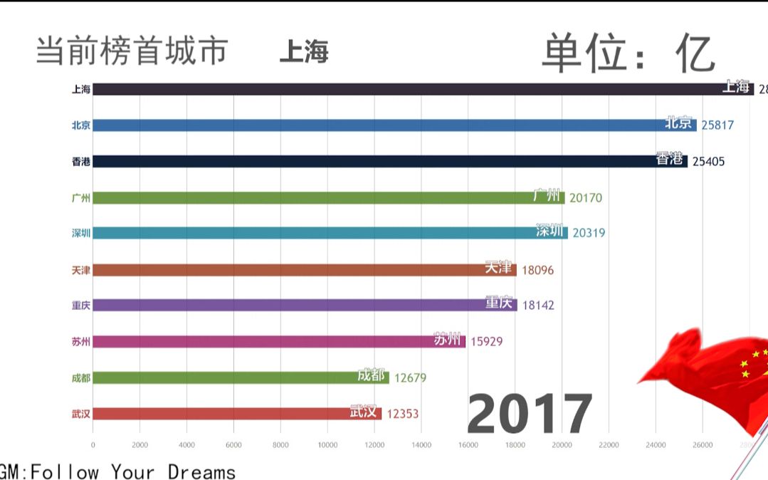 【数据可视化】1978~2017中国城市GDP排名(第二版)哔哩哔哩bilibili