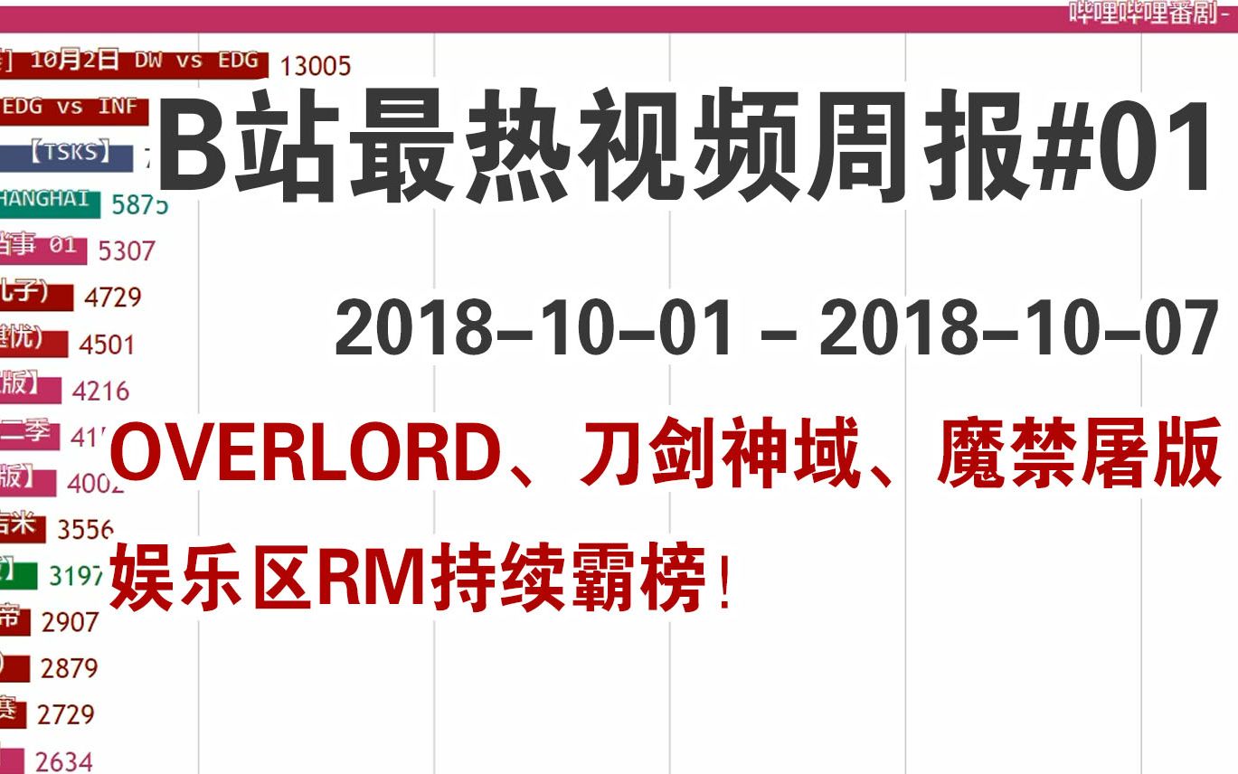 B站最热视频周报#01:同时观看人数TOP20 OVERLORD完结!刀剑神域屠榜!(20181001  20181007)哔哩哔哩bilibili