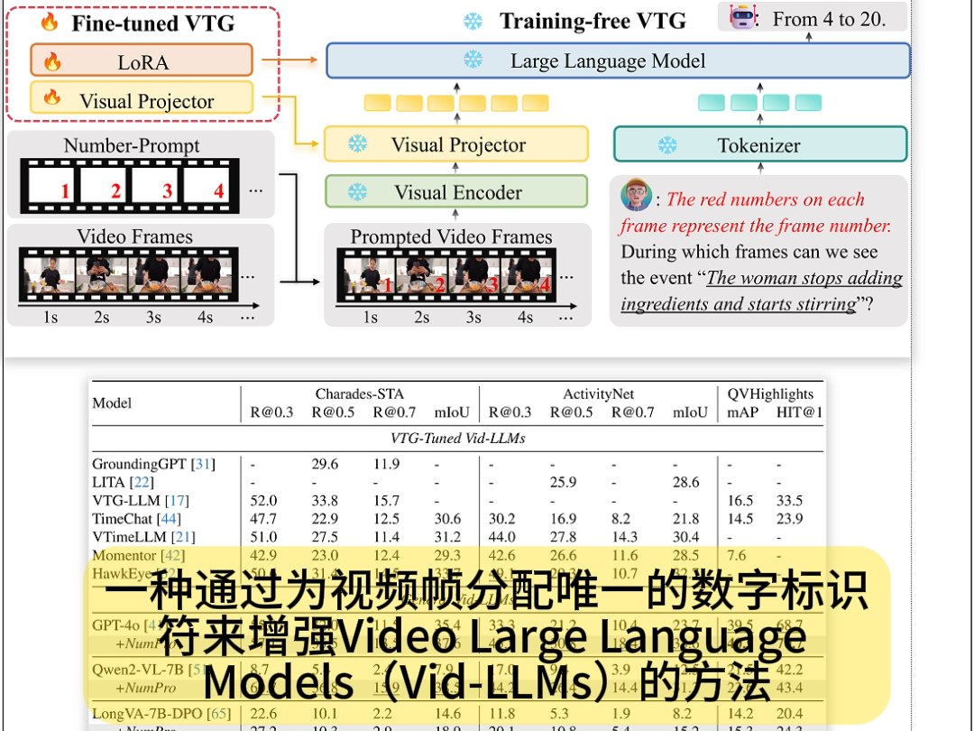 【11.18arXiv】东南大学提出NumPro改进视频时段内容理解!2024年11月18日arXiv cs.CV发文量约99余篇,减论Agent为您推荐哔哩哔哩bilibili