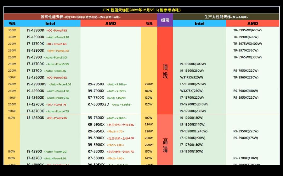 CPU天梯图V2.5哔哩哔哩bilibili