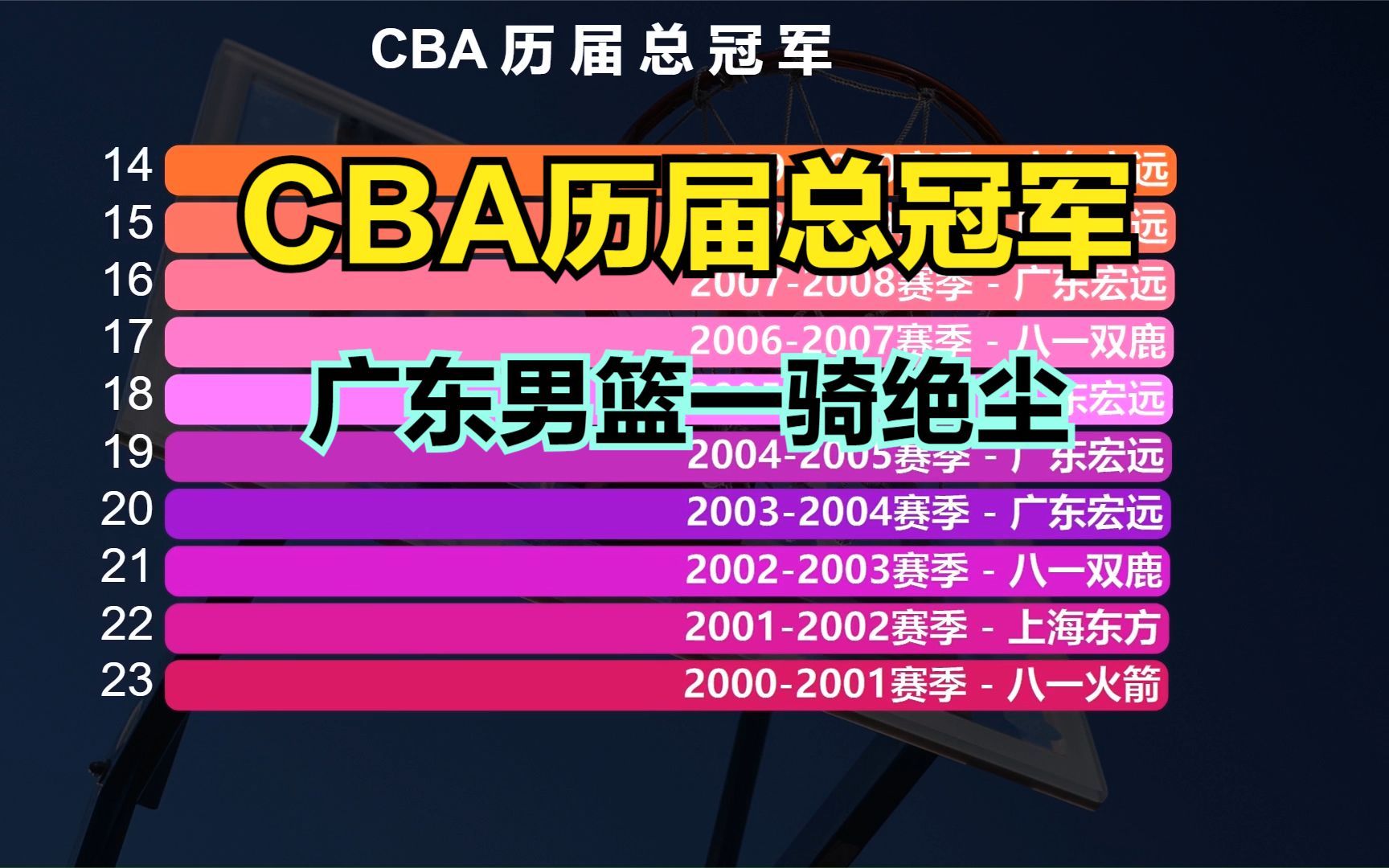 辽宁40横扫浙江夺队史第三冠,CBA历届总冠军,广东男篮一骑绝尘哔哩哔哩bilibili