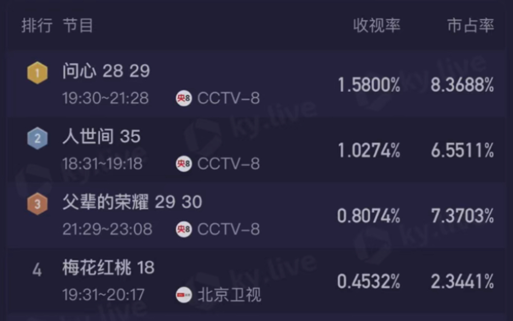 网剧播放量排行榜_2023热播剧集均播放量排行,每一...