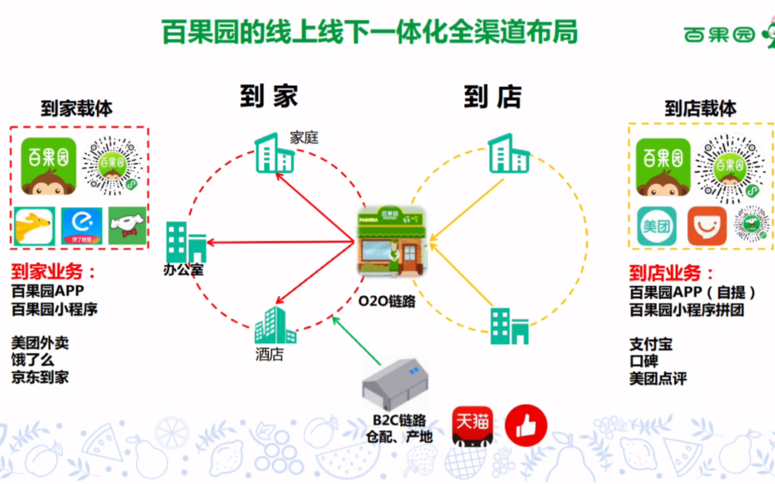 百果园的线上线下一体化战略是如何部署的? #百果园 #品牌传播 #营销策划 #运营策划 #社群电商 #私域流量哔哩哔哩bilibili