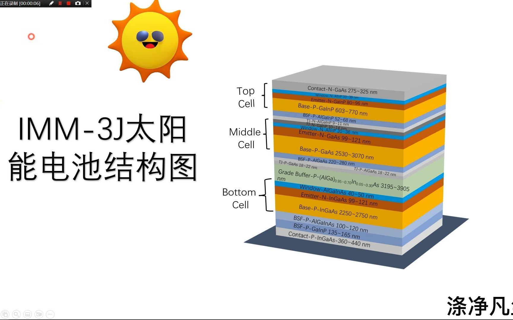 3J太阳能电池结构图哔哩哔哩bilibili