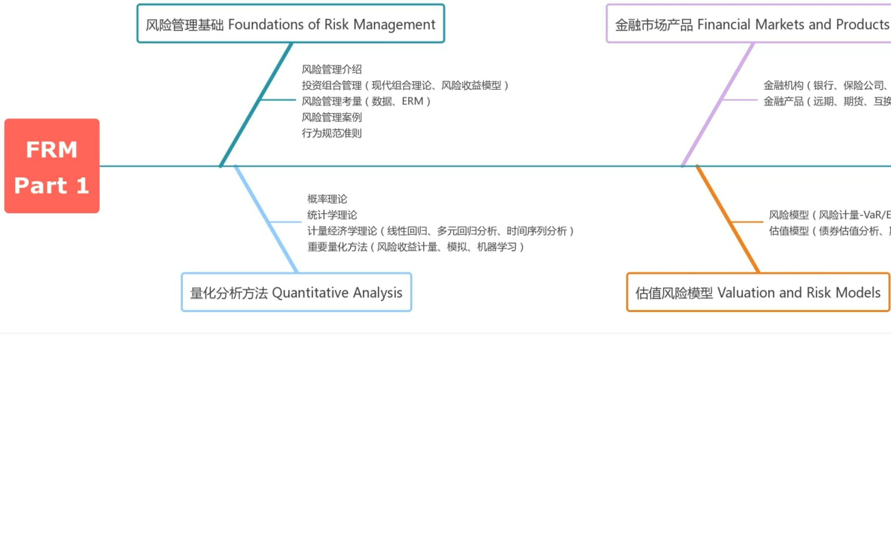 CFA/FRM 初探金融全景(12.2)金融风险管理哔哩哔哩bilibili