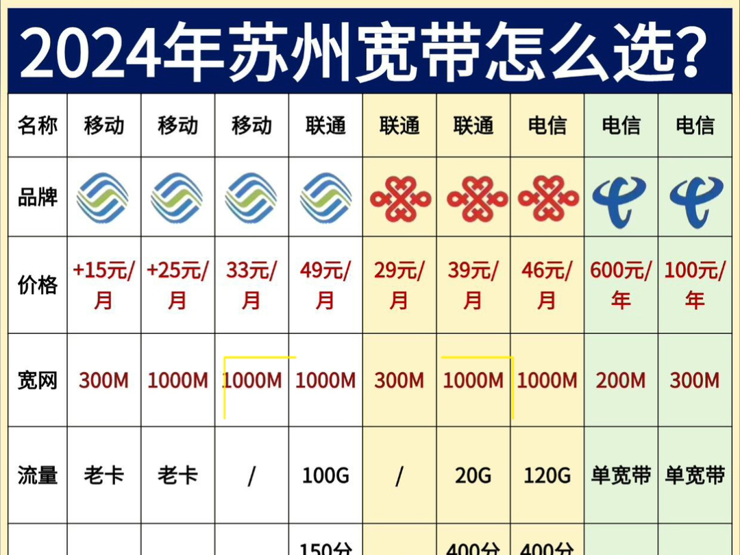 2024苏州宽带怎么选?教你安装宽带不踩雷!Hey小伙伴们,今天给大家带来的是苏州新的宽带套餐情报大放送!想不想在家享受一般的网速?哔哩哔哩...