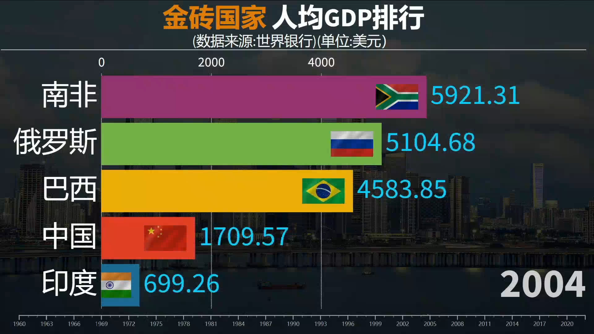 中国、南非、巴西、印度、人均GDP对比,金砖五国谁最富?哔哩哔哩bilibili