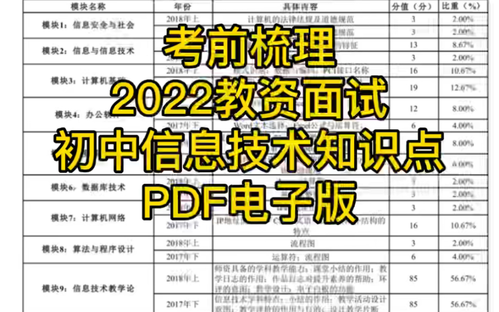 【2022教资面试初中信息技术知识点考点梳理】本人已过初中教资!考前必看!快乐分享!期待上岸!考前必看!拿下教师资格证!哔哩哔哩bilibili