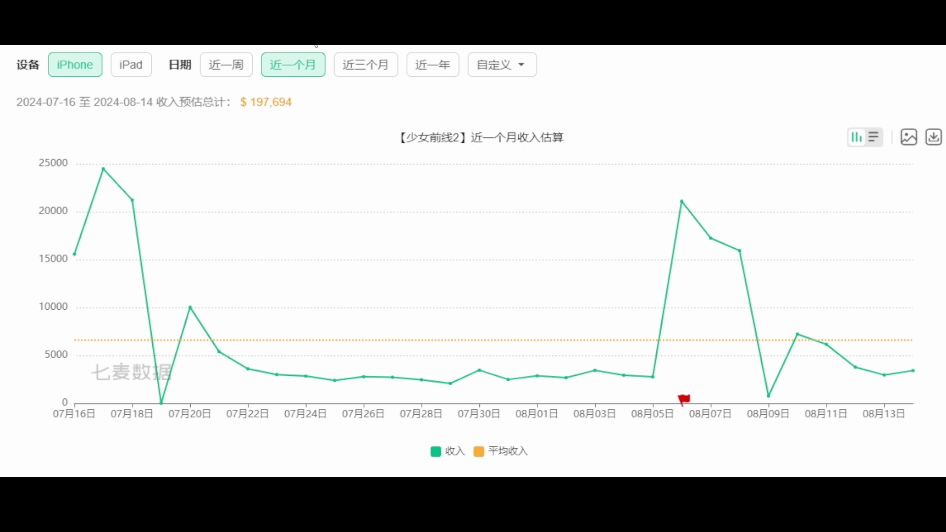 【少前2追放流水】8/15更新,朝晖卡池流水,乌尔丽德复刻,公会系统实装手机游戏热门视频