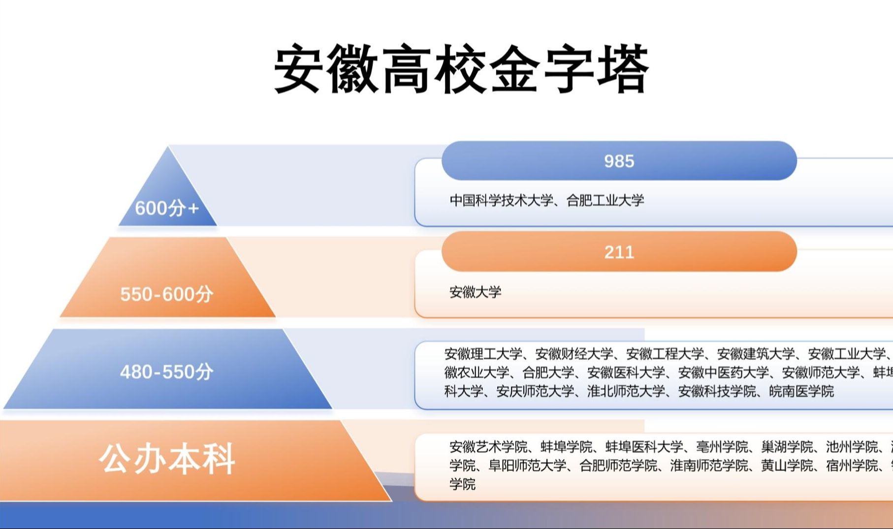 安徽高校金字塔:211选择少,500分院校集中哔哩哔哩bilibili