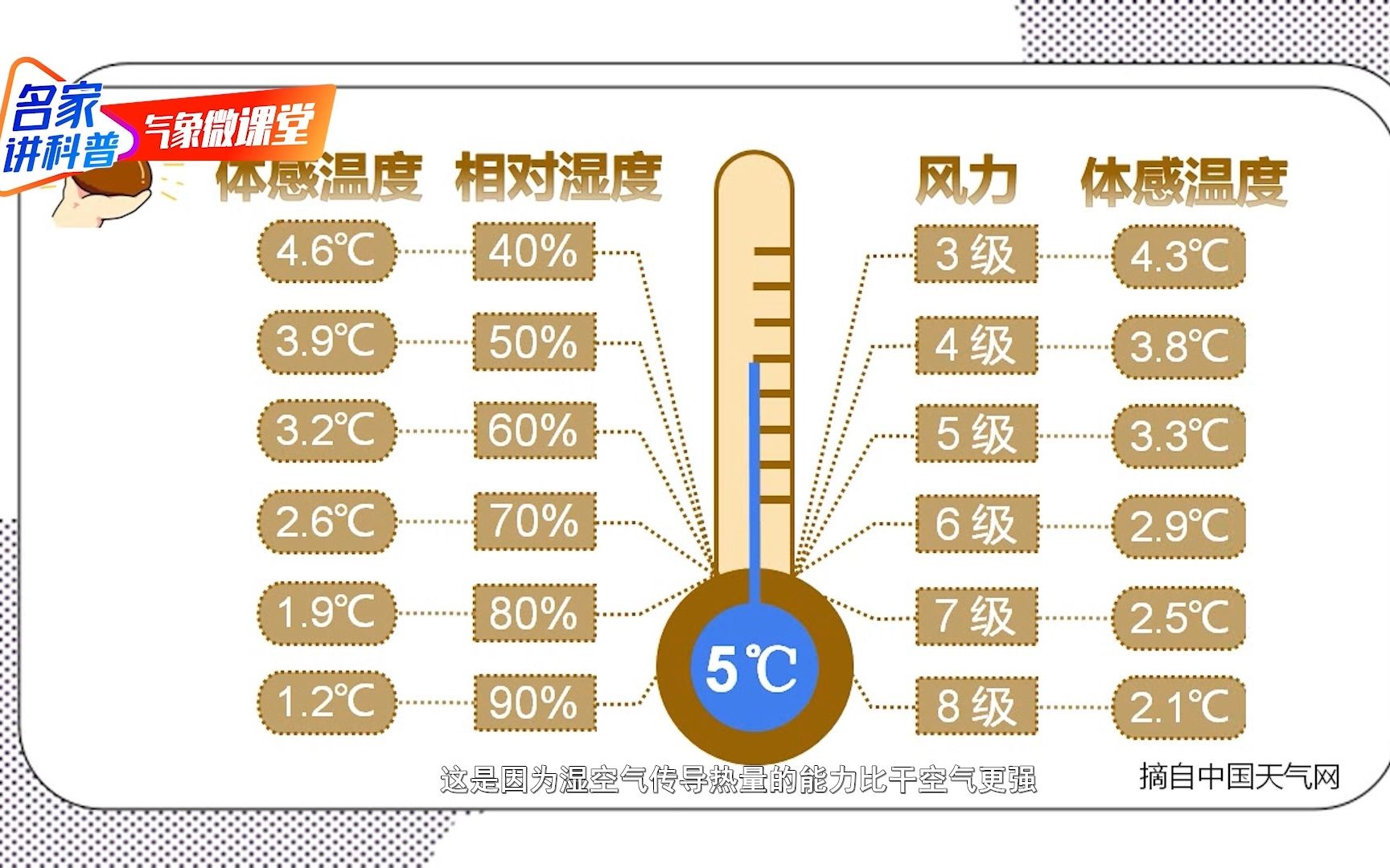 [图]气温与体感温度有啥区别？|《气象微课堂》