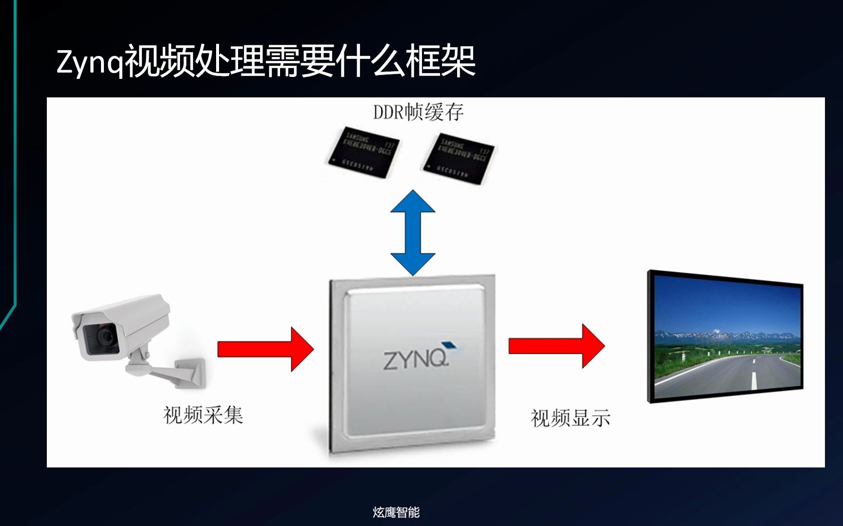 参考设计Zynq FPGA使用vdma进行视频采集和输出哔哩哔哩bilibili