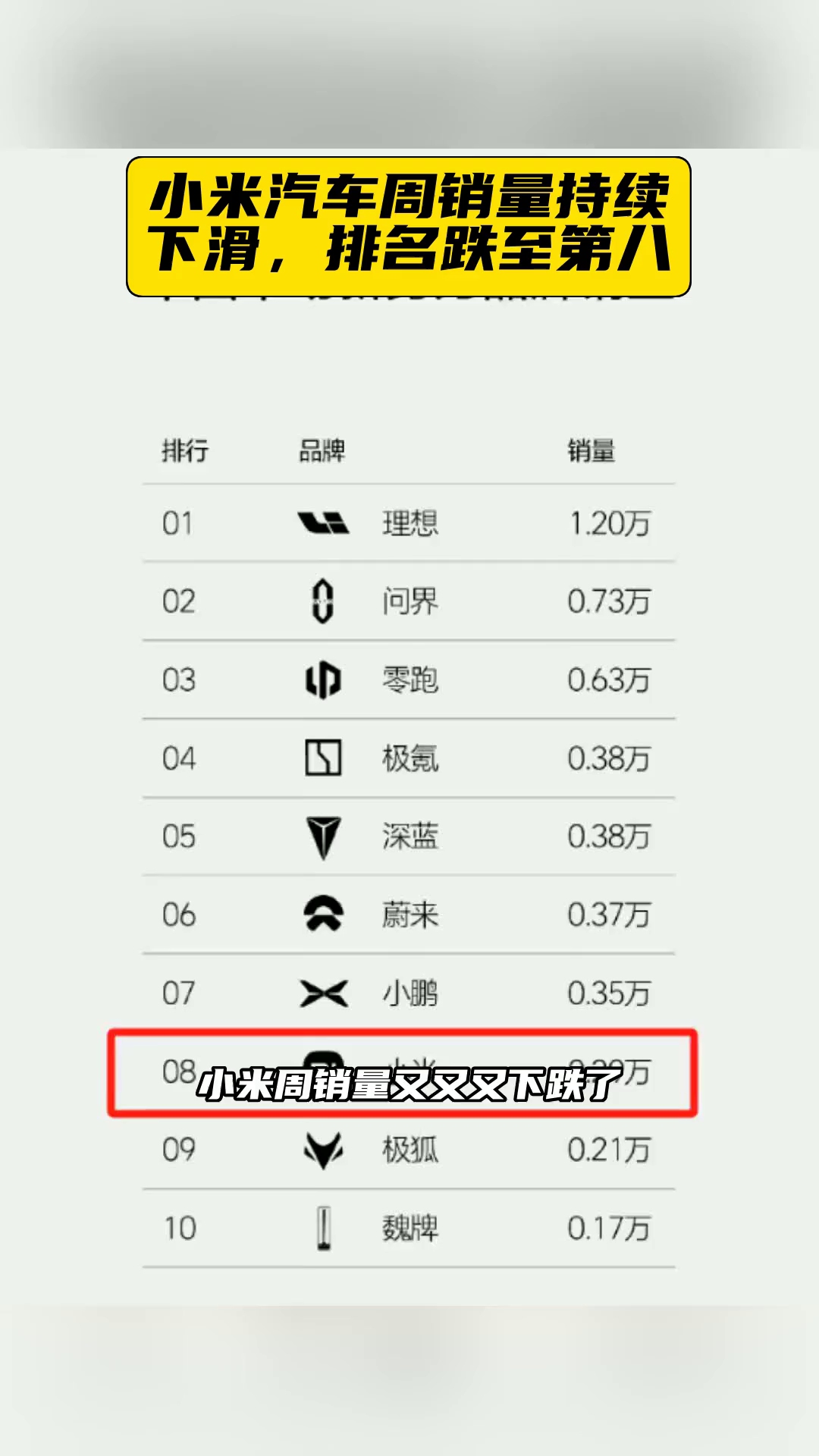 小米汽车周销量持续下滑,排名跌至第八哔哩哔哩bilibili