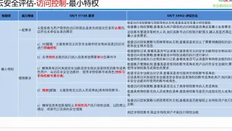 国标 34942-2017 云计算服务安全评估方法 最小特权