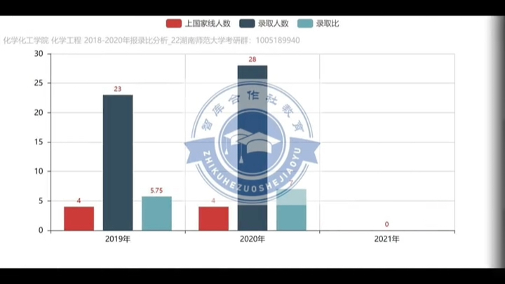 湖南师范大学化学化工学院考研情况分析哔哩哔哩bilibili