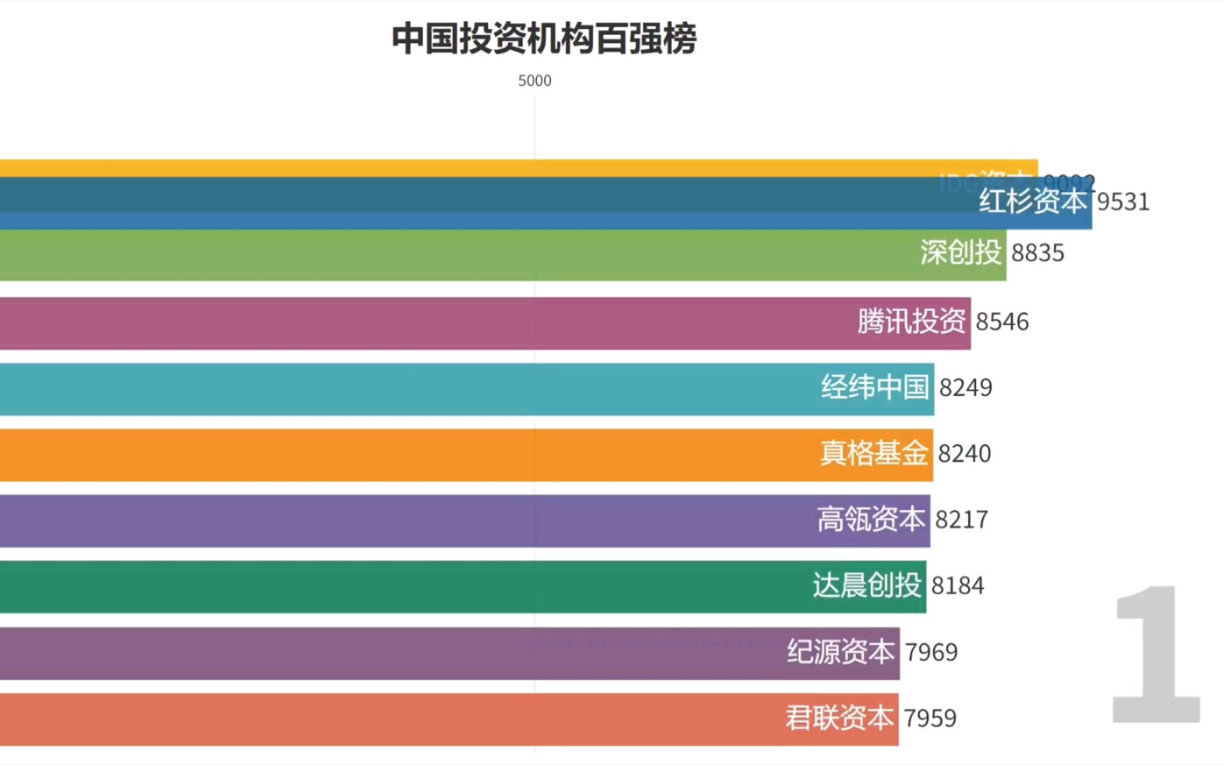 中国投资机构哪家强?哔哩哔哩bilibili