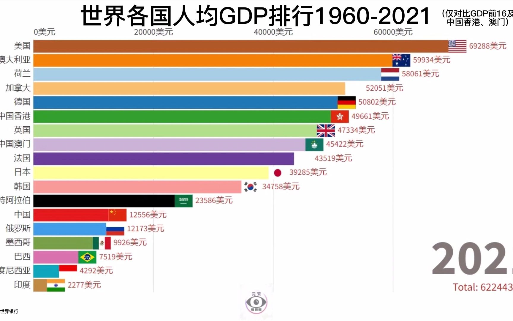 2020年GDP世界排名图片