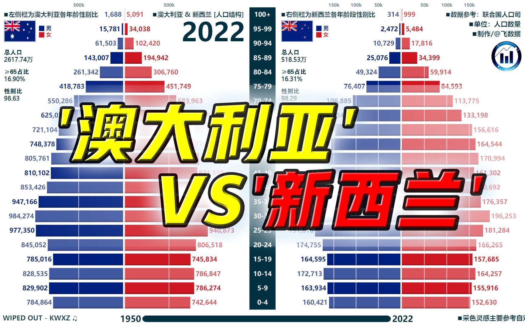 澳大利亚vs新西兰,分年龄段分性别人口结构对比图,19502022哔哩哔哩bilibili