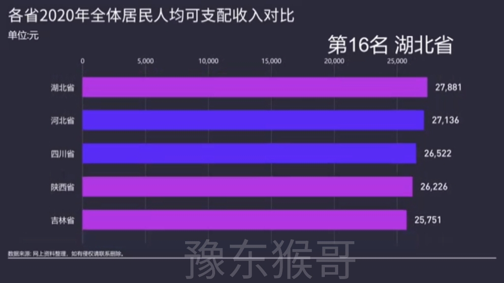 各省2020年全体居民可支配收入对比!哔哩哔哩bilibili