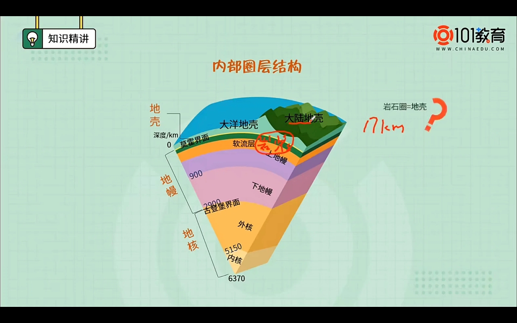 [101教育]高中地理必修一人教版第一章第四节——地球的圈层结构哔哩哔哩bilibili