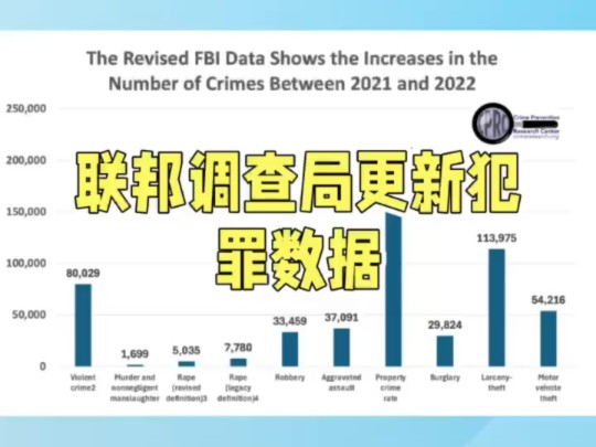 FBI修正数据:美暴力犯罪率上升4.5哔哩哔哩bilibili