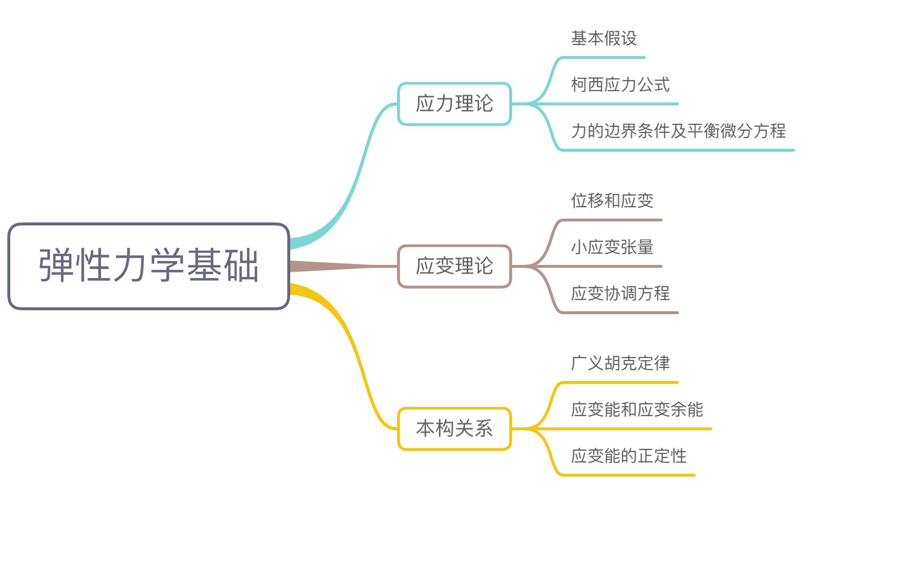 弹性力学基础哔哩哔哩bilibili