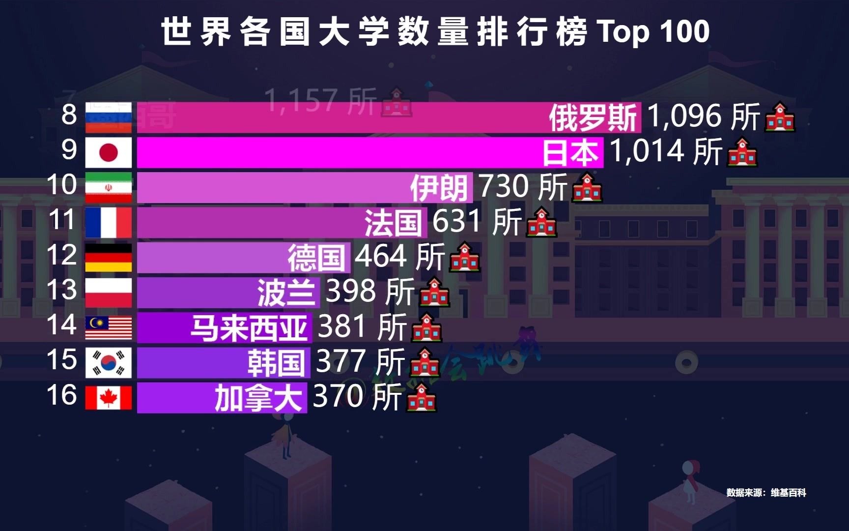 [图]世界各国大学数量排行榜TOP 100，中国第3，美国第2，第一名亮了！【数据可视化】