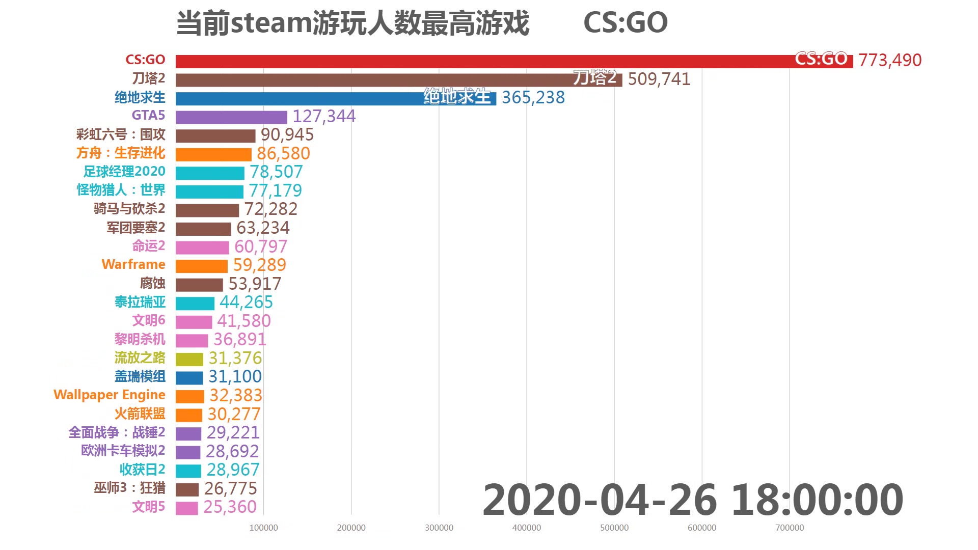 csgo究竟有多火?进来你就知道,steam游戏在线人数可视化(2020年4月第四周)【周刊】哔哩哔哩bilibili