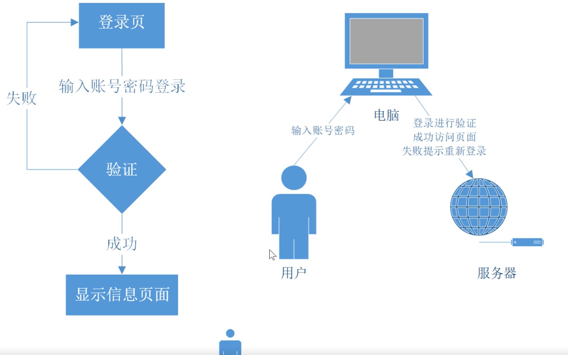 GoFrame登录实战哔哩哔哩bilibili