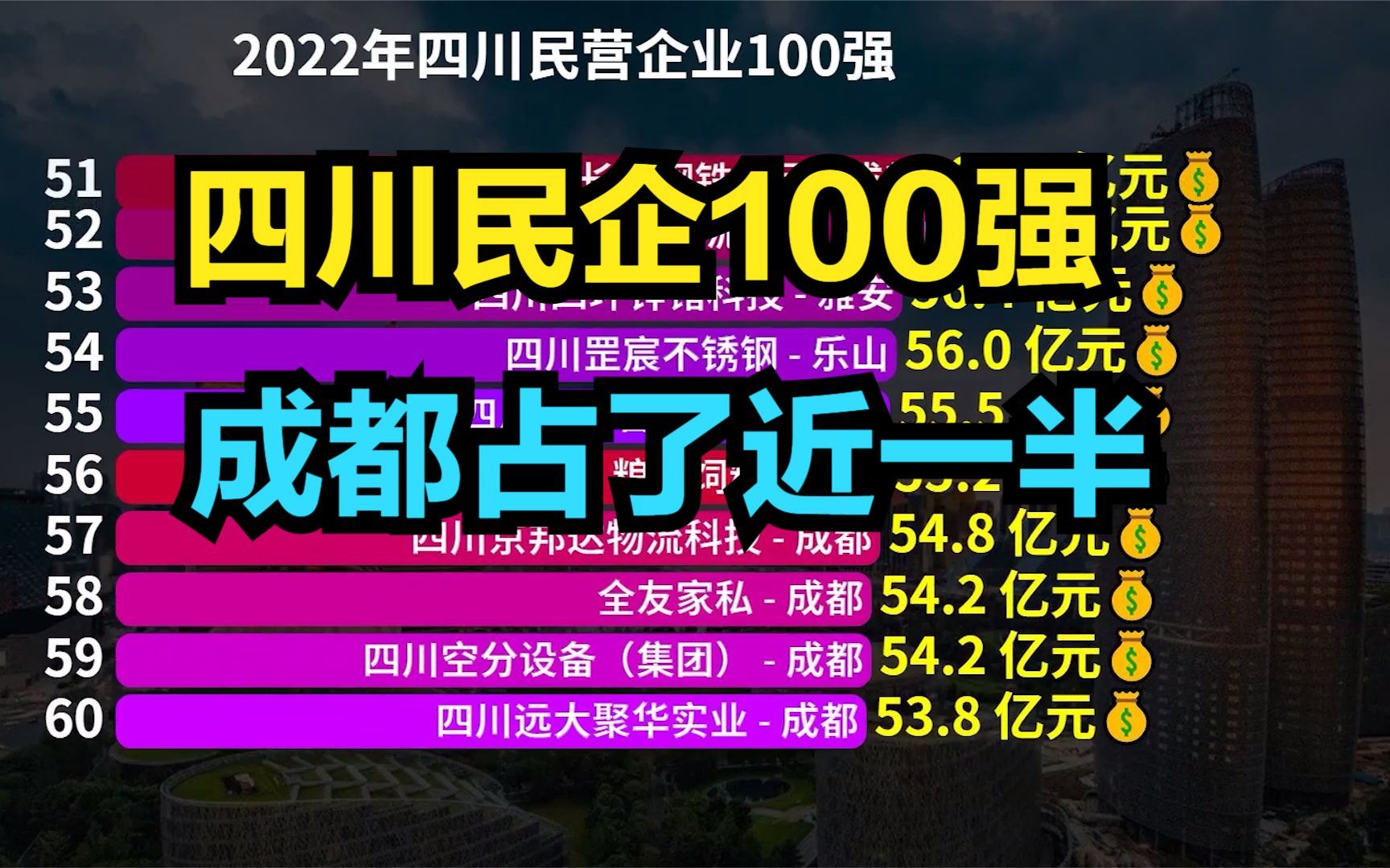 2022年四川民企100强发布!成都占了近一半,千亿民企仅2家哔哩哔哩bilibili