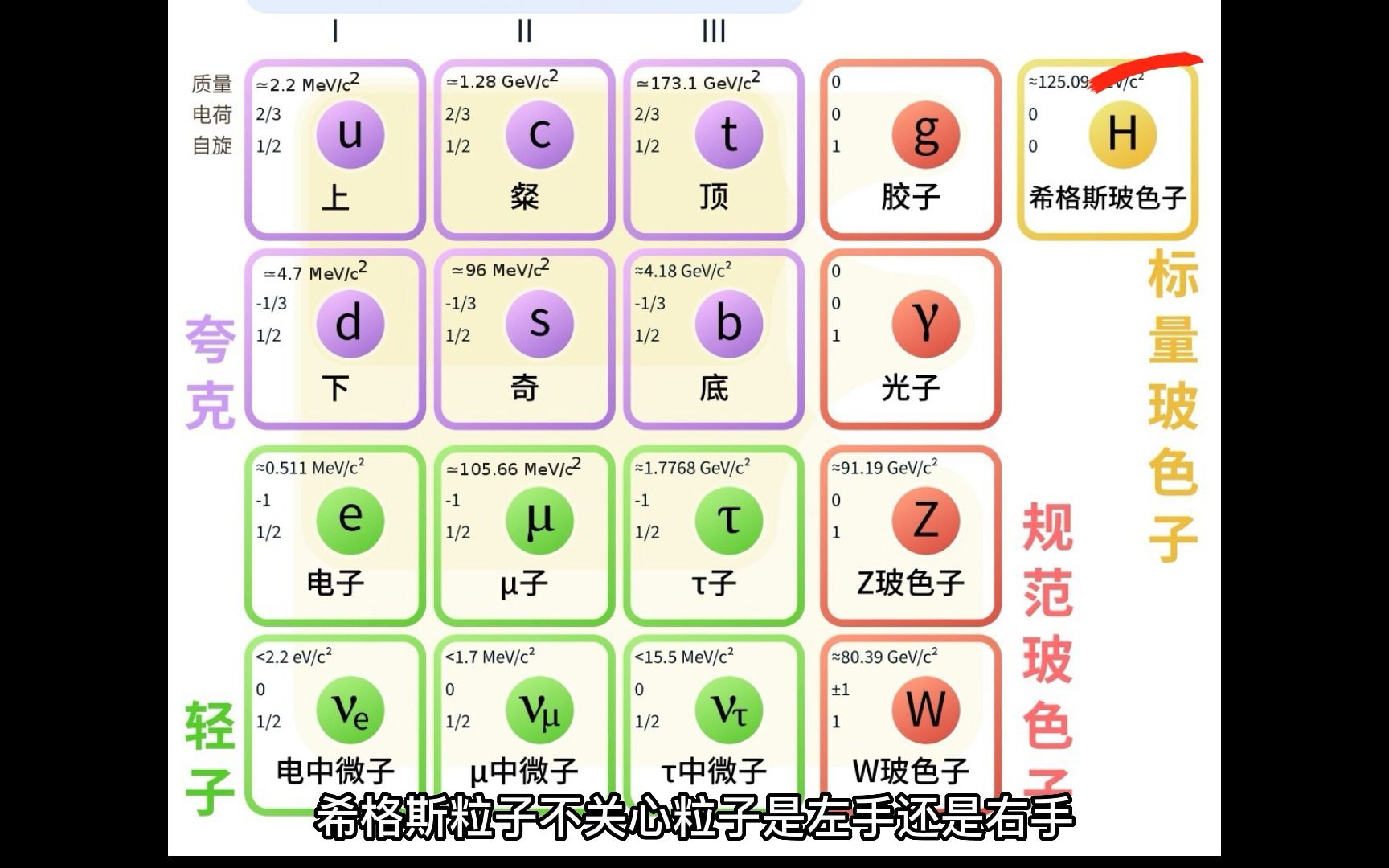 粒子物理标准模型哔哩哔哩bilibili